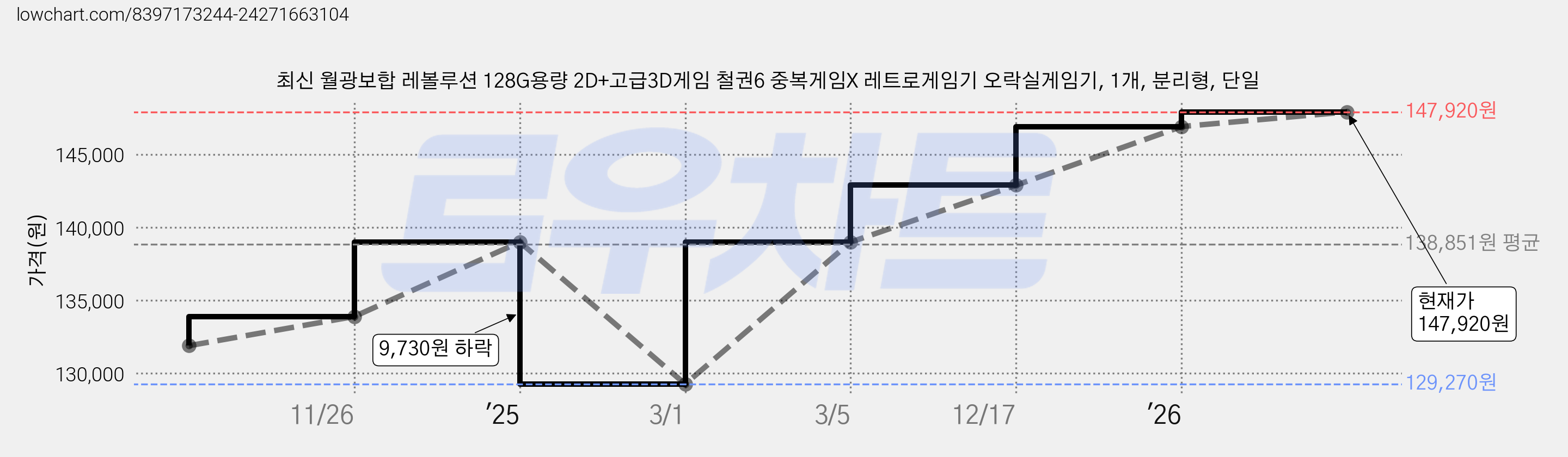 최신 월광보합 레볼루션 128G용량 2D+고급3D게임 철권6 중복게임X 레트로게임기 오락실게임기, 1개, 분리형, 단일 가격 변동 차트, 현재가 147,920원, 관측 최저가 129,270원