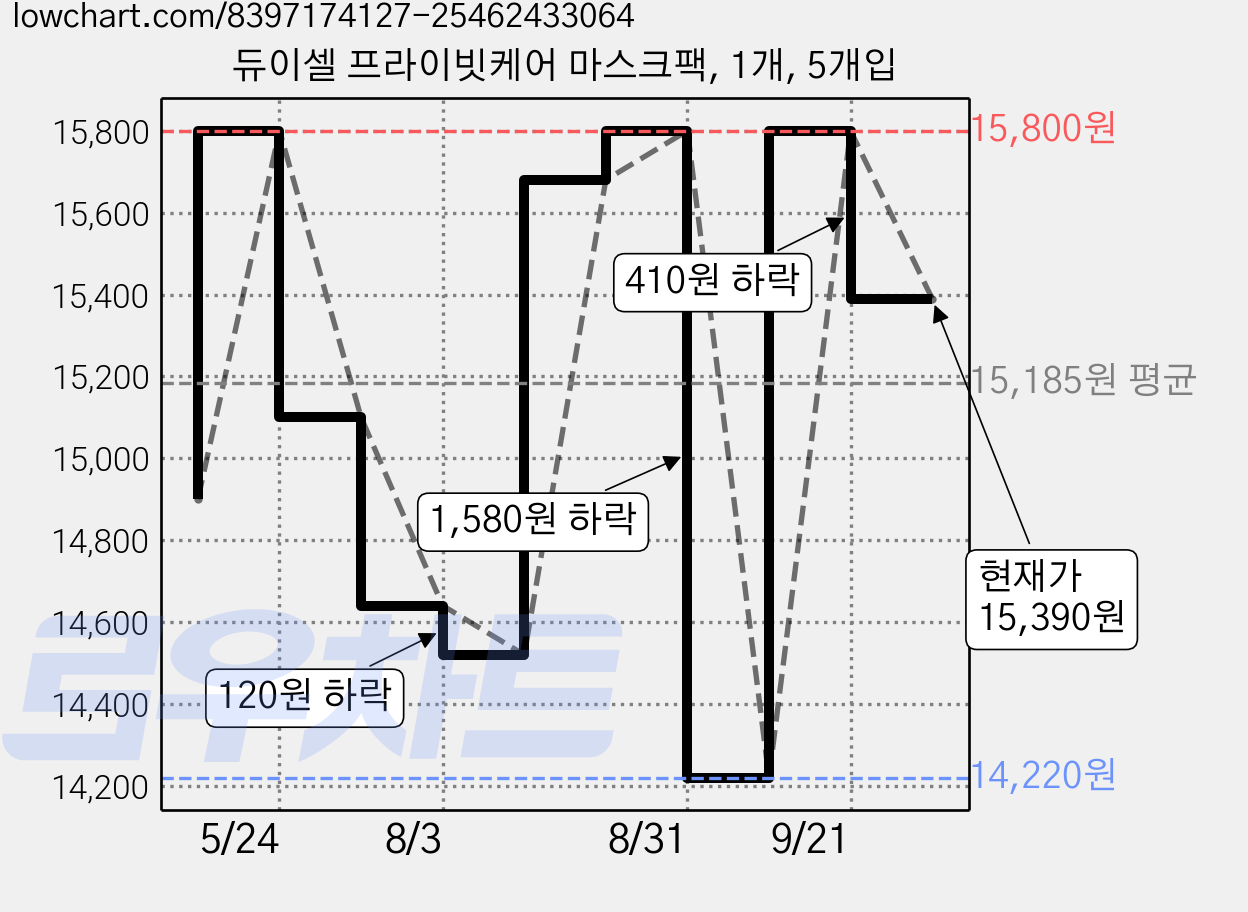 듀이셀 프라이빗케어 마스크팩, 1개, 5개입 가격 변동 차트, 현재가 15,390원, 관측 최저가 14,220원