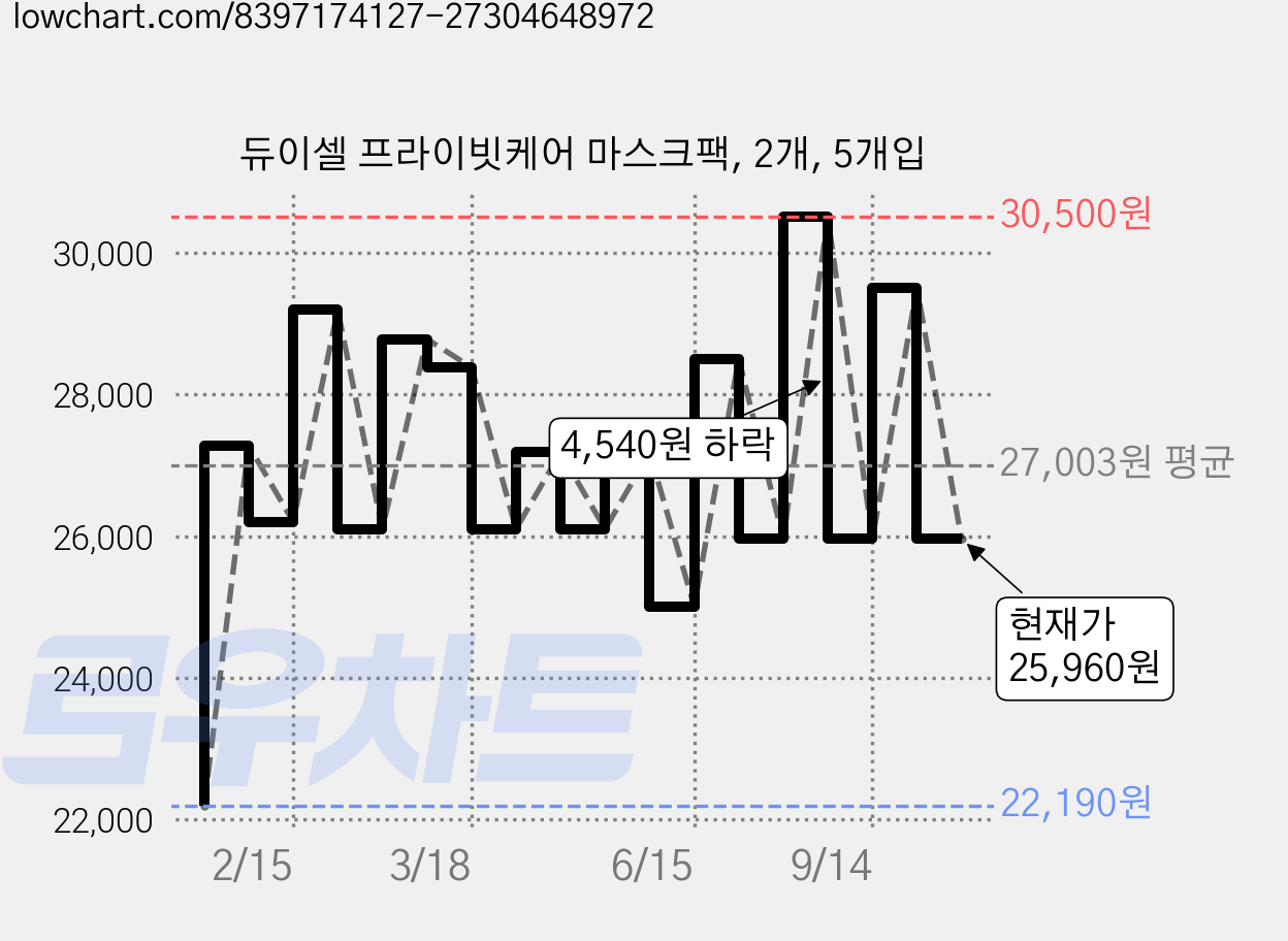 듀이셀 프라이빗케어 마스크팩, 2개, 5개입 가격 변동 차트, 현재가 25,960원, 관측 최저가 22,190원