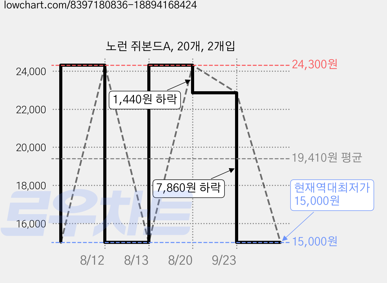노런 쥐본드A, 20개, 2개입 가격 변동 차트, 현재가 15,000원, 역대최저가