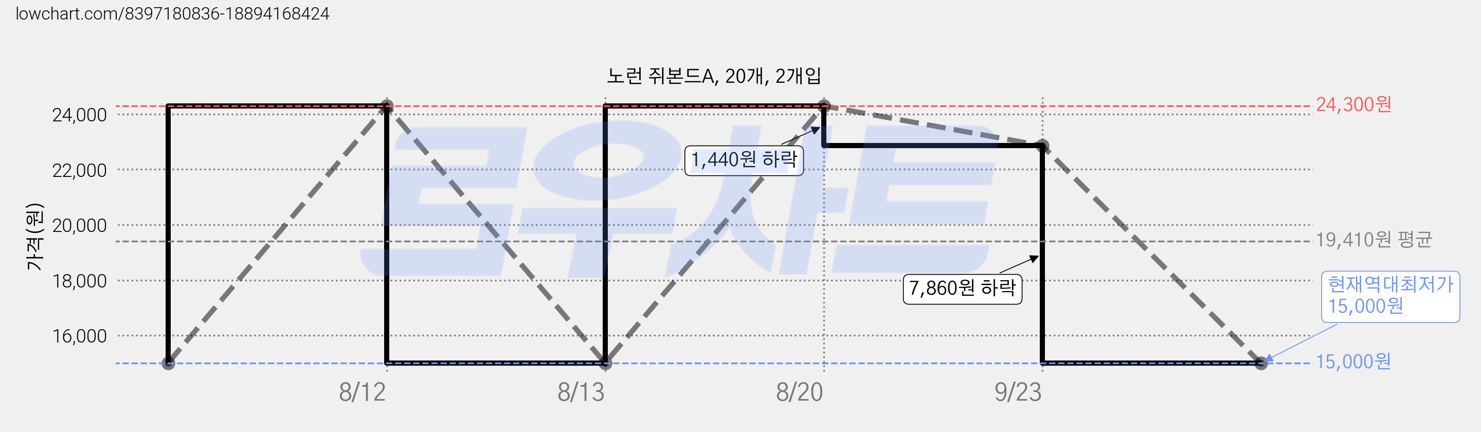 노런 쥐본드A, 20개, 2개입 가격 변동 차트, 현재가 15,000원, 역대최저가
