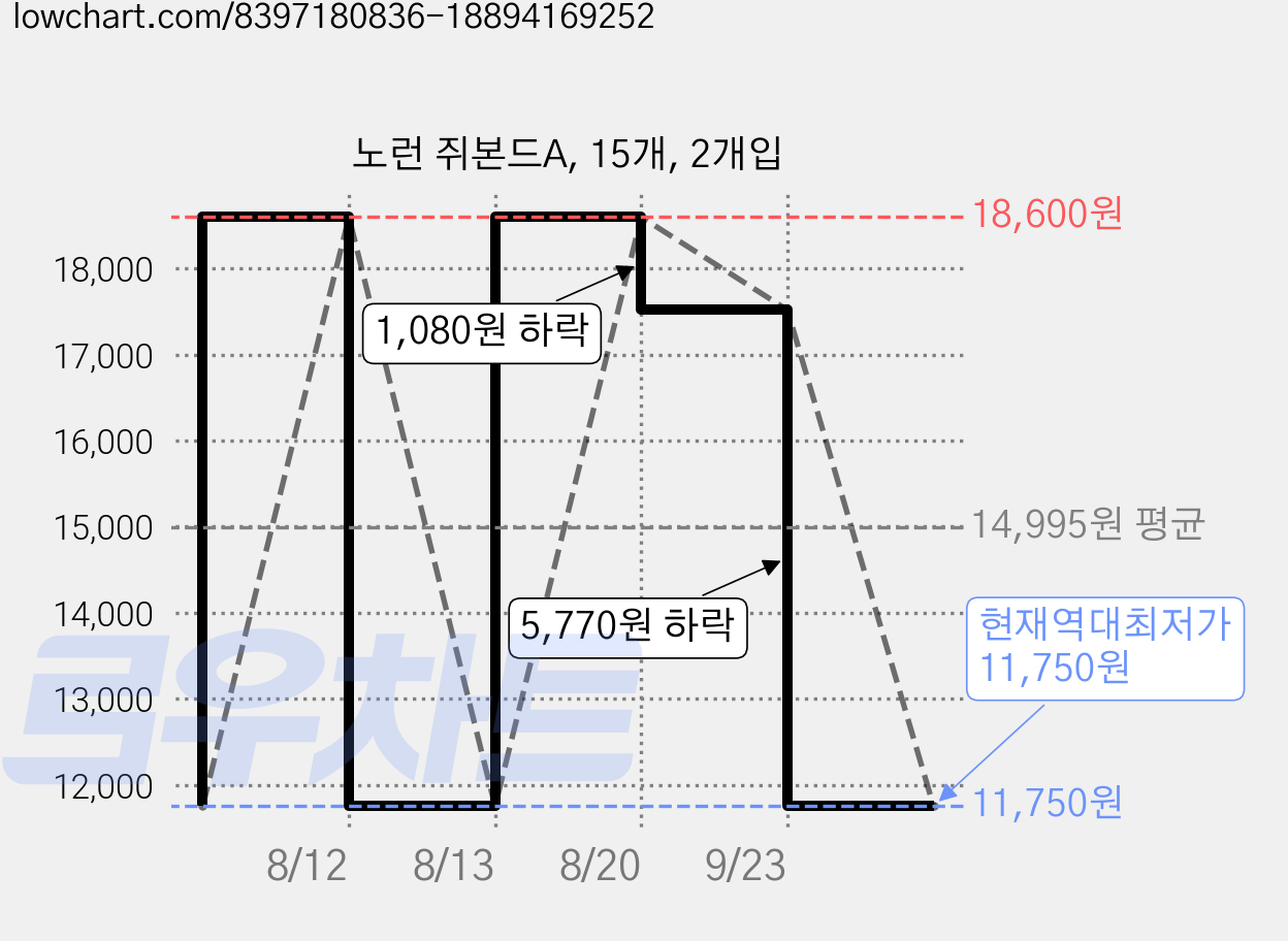 노런 쥐본드A, 15개, 2개입 가격 변동 차트, 현재가 11,750원, 역대최저가