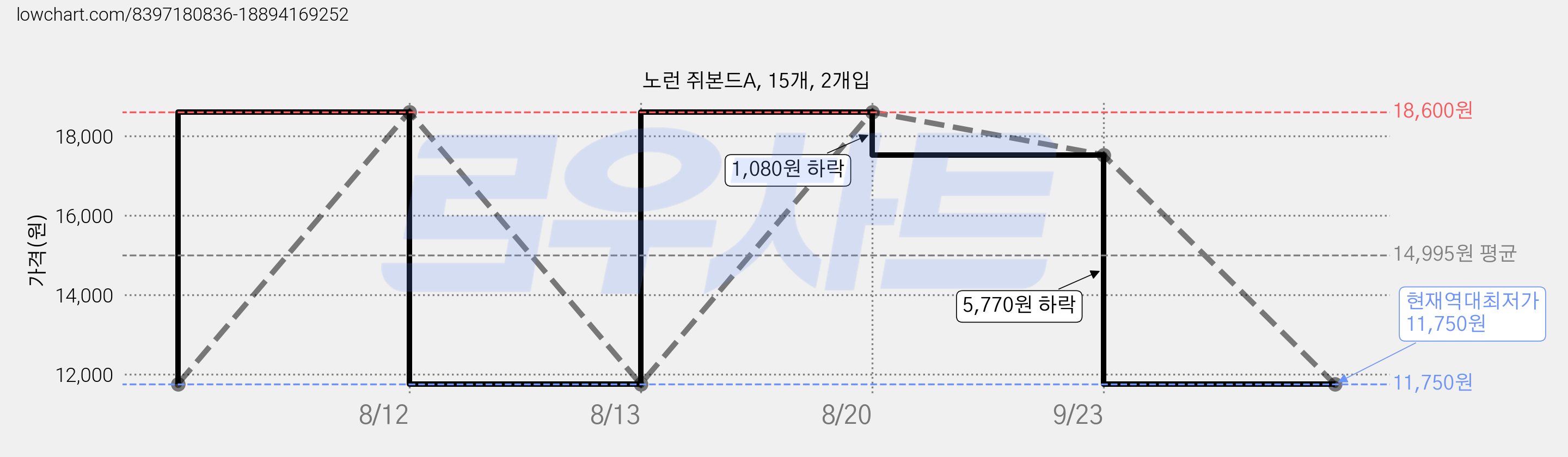 노런 쥐본드A, 15개, 2개입 가격 변동 차트, 현재가 11,750원, 역대최저가