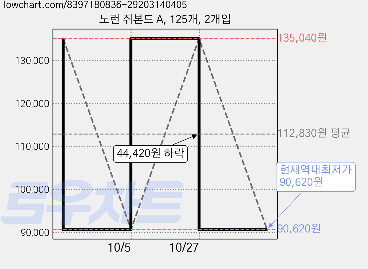 노런 쥐본드 A, 125개, 2개입 가격 변동 차트, 현재가 90,620원, 역대최저가