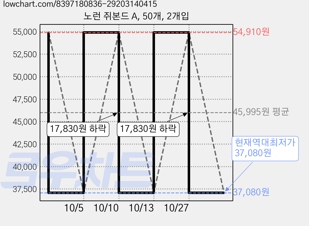 노런 쥐본드 A, 50개, 2개입 가격 변동 차트, 현재가 37,080원, 역대최저가