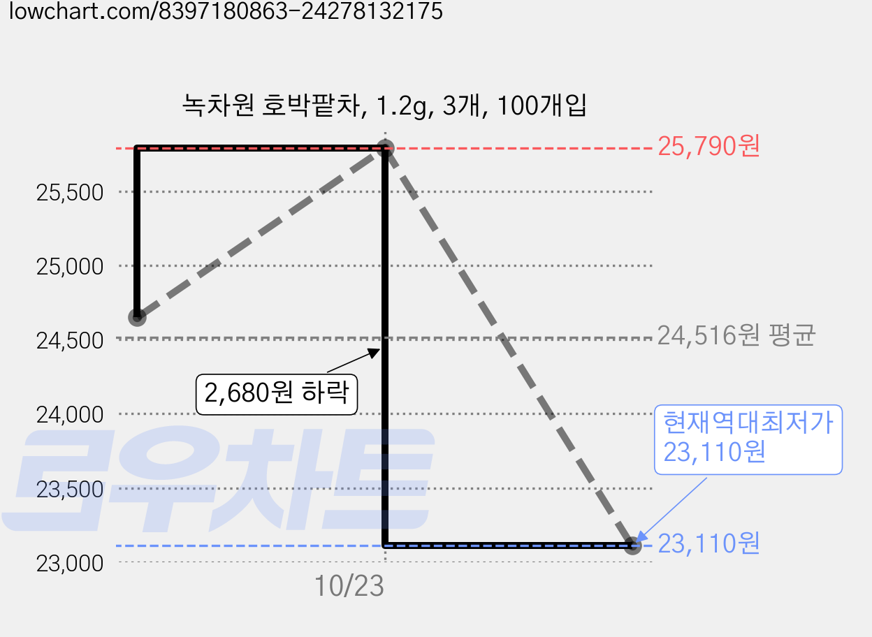 녹차원 호박팥차, 1.2g, 3개, 100개입 가격 변동 차트, 현재가 23,110원, 역대최저가