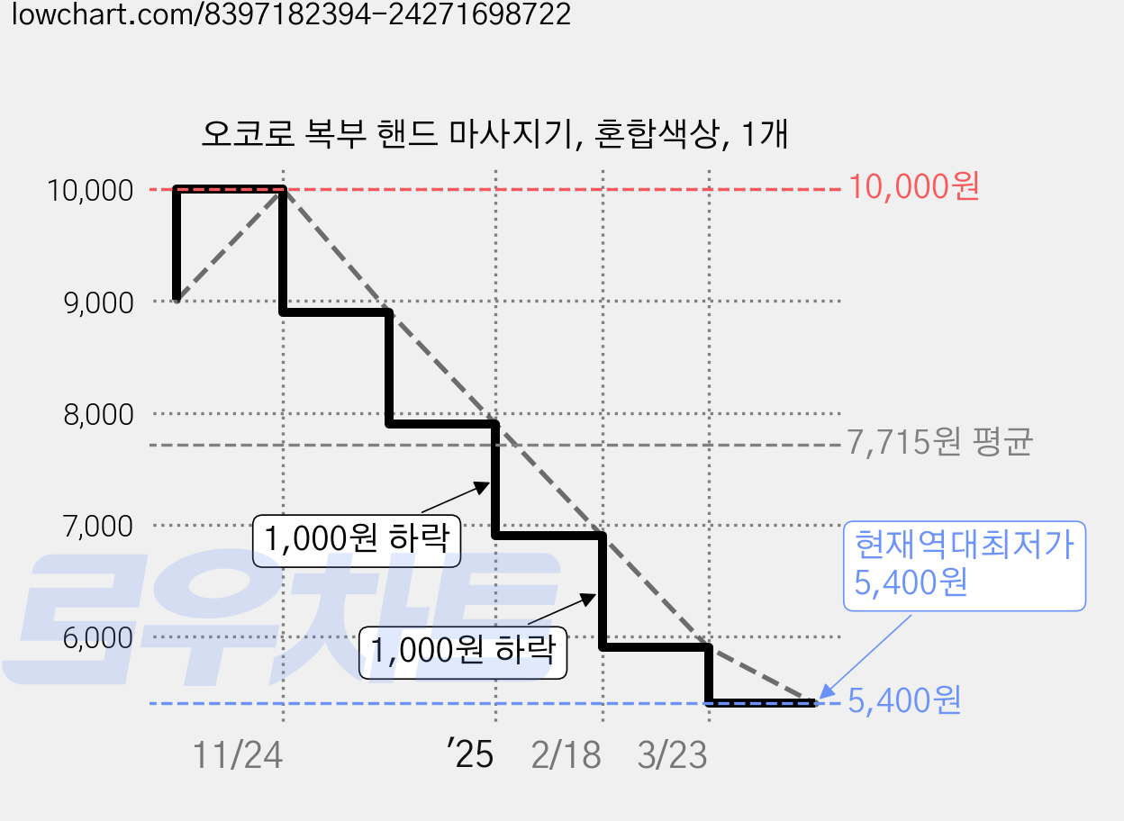 오코로 복부 핸드 마사지기, 혼합색상, 1개 가격 변동 차트, 현재가 5,400원, 역대최저가