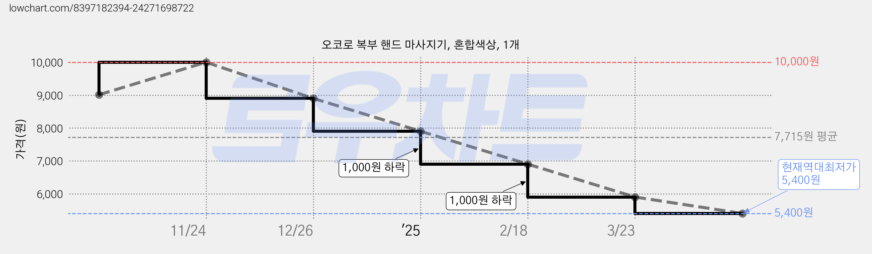 오코로 복부 핸드 마사지기, 혼합색상, 1개 가격 변동 차트, 현재가 5,400원, 역대최저가
