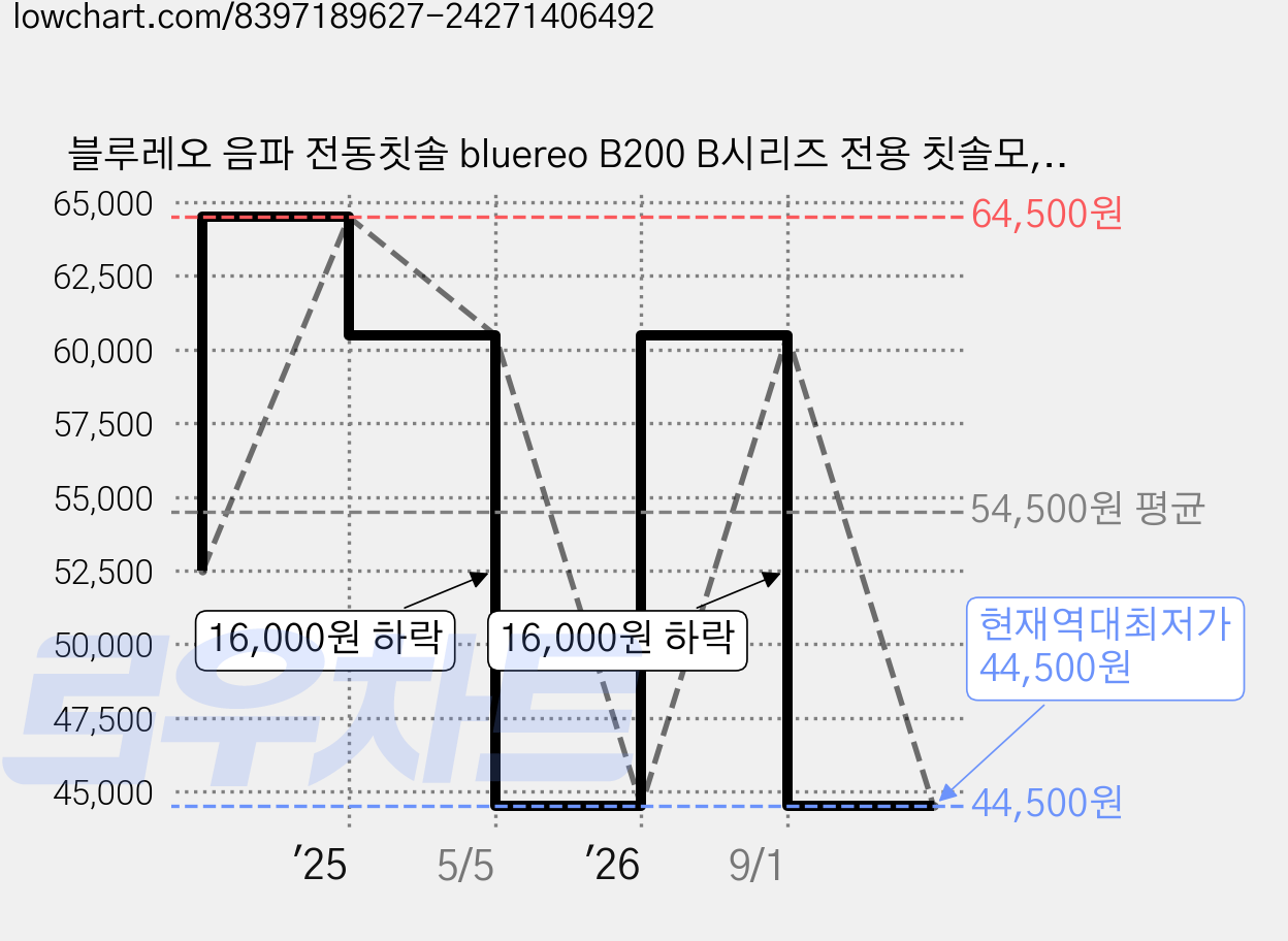 블루레오 음파 전동칫솔 bluereo B200 B시리즈 전용 칫솔모, 5세트, B시리즈 칫솔모 4개입 가격 변동 차트, 현재가 44,500원, 역대최저가