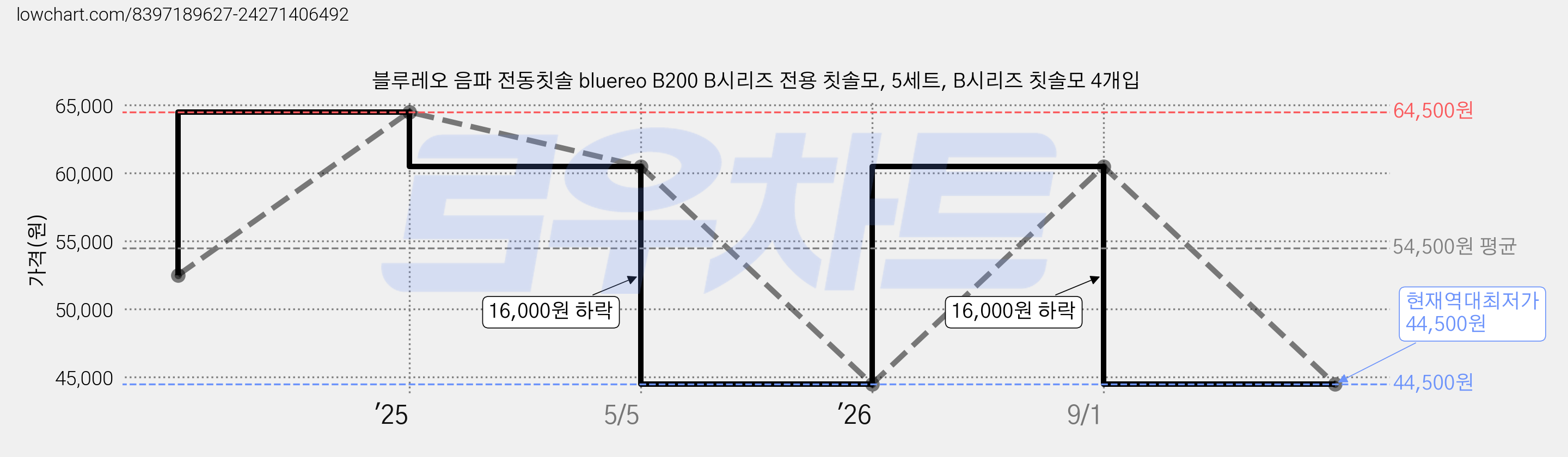 블루레오 음파 전동칫솔 bluereo B200 B시리즈 전용 칫솔모, 5세트, B시리즈 칫솔모 4개입 가격 변동 차트, 현재가 44,500원, 역대최저가