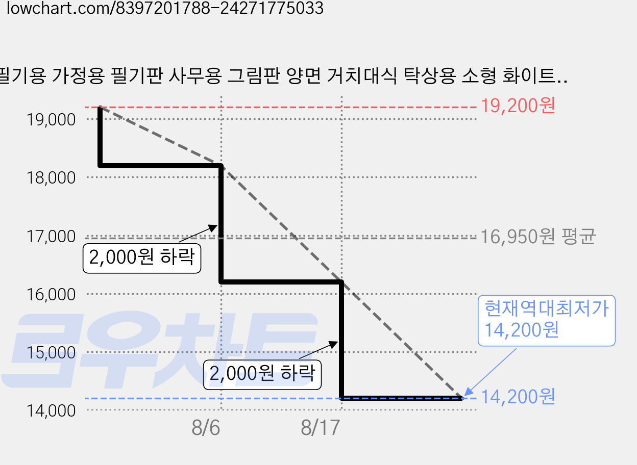 필기용 가정용 필기판 사무용 그림판 양면 거치대식 탁상용 소형 화이트보드, 30X40cm 양면화이트보드(블랙) 가격 변동 차트, 현재가 14,200원, 역대최저가