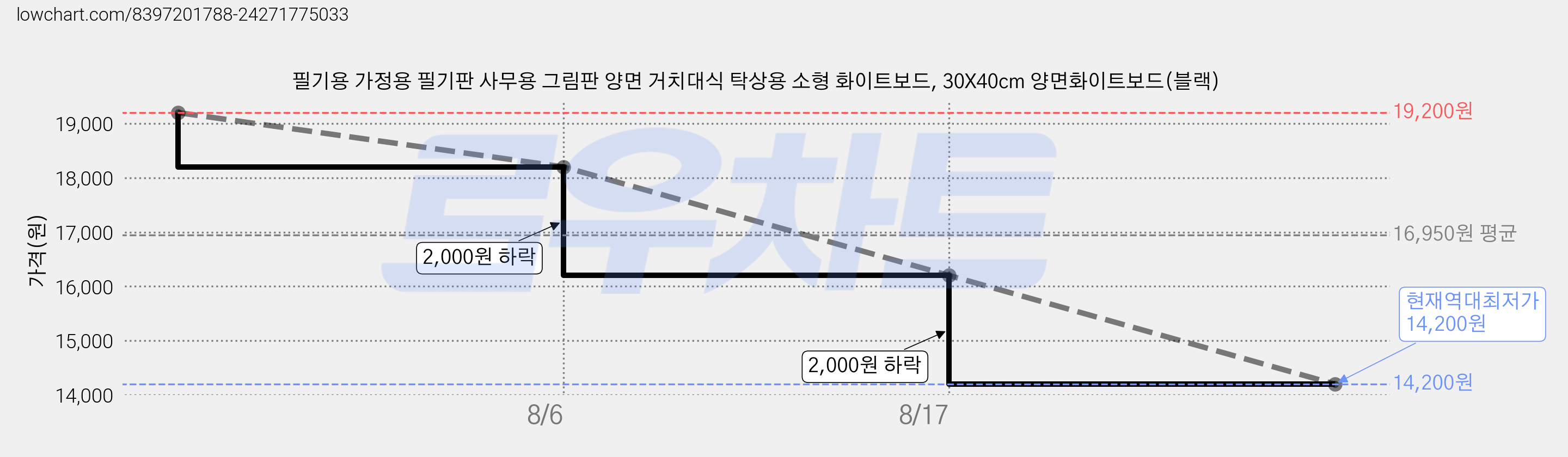 필기용 가정용 필기판 사무용 그림판 양면 거치대식 탁상용 소형 화이트보드, 30X40cm 양면화이트보드(블랙) 가격 변동 차트, 현재가 14,200원, 역대최저가