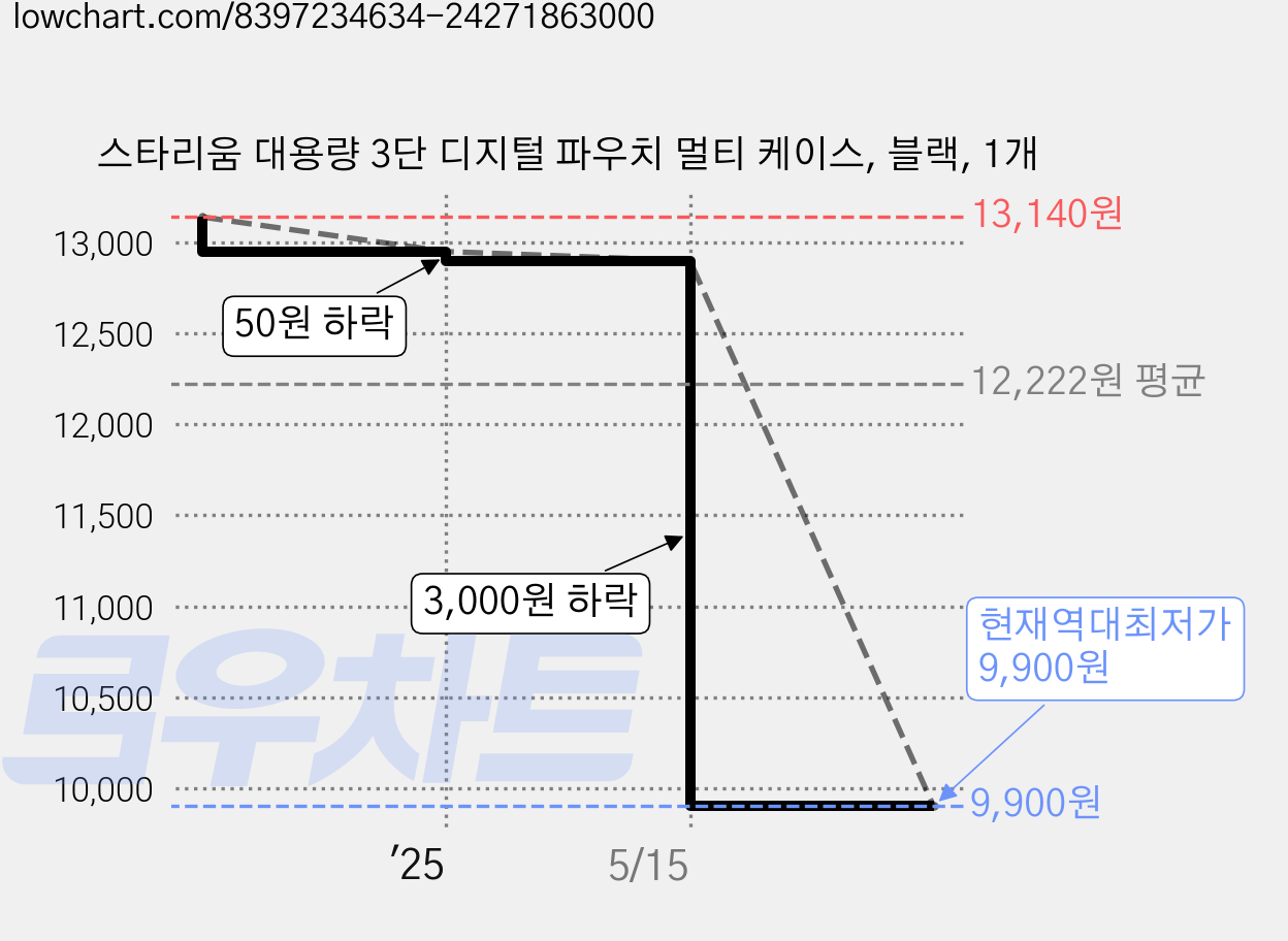 스타리움 대용량 3단 디지털 파우치 멀티 케이스, 블랙, 1개 가격 변동 차트, 현재가 9,900원, 역대최저가