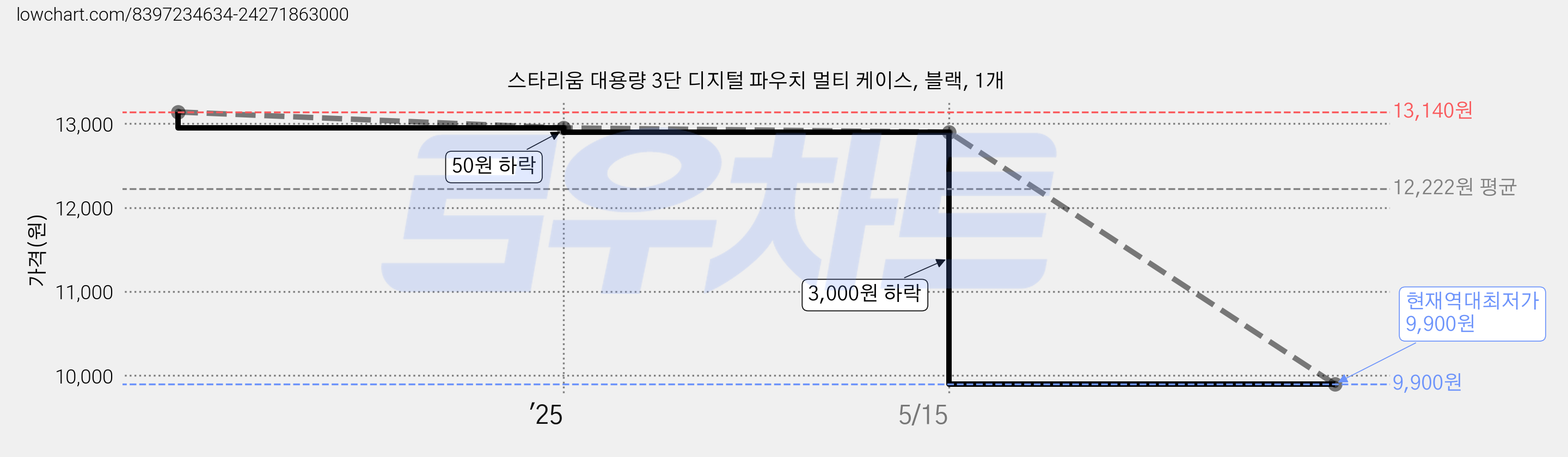스타리움 대용량 3단 디지털 파우치 멀티 케이스, 블랙, 1개 가격 변동 차트, 현재가 9,900원, 역대최저가