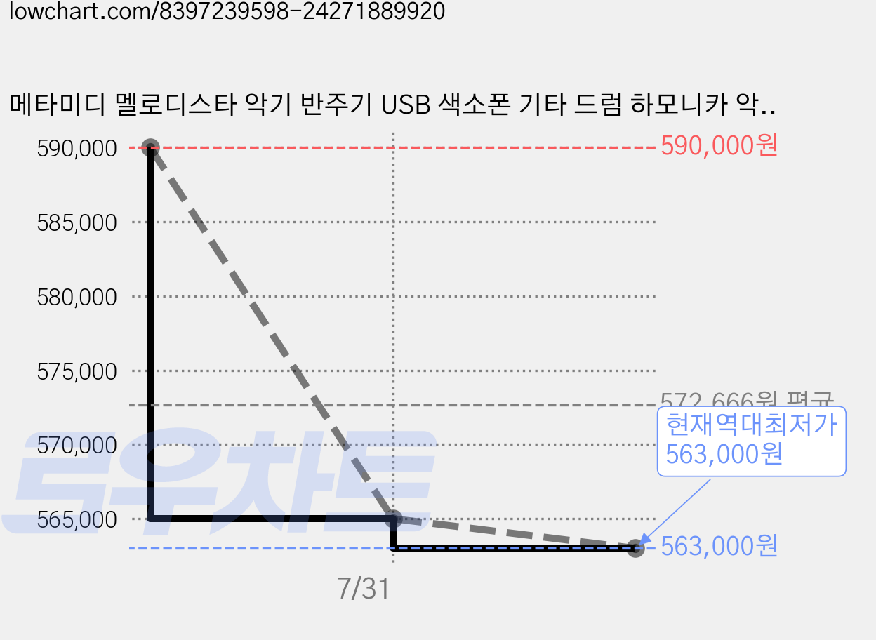 메타미디 멜로디스타 악기 반주기 USB 색소폰 기타 드럼 하모니카 악보 노래방 가격 변동 차트, 현재가 563,000원, 역대최저가