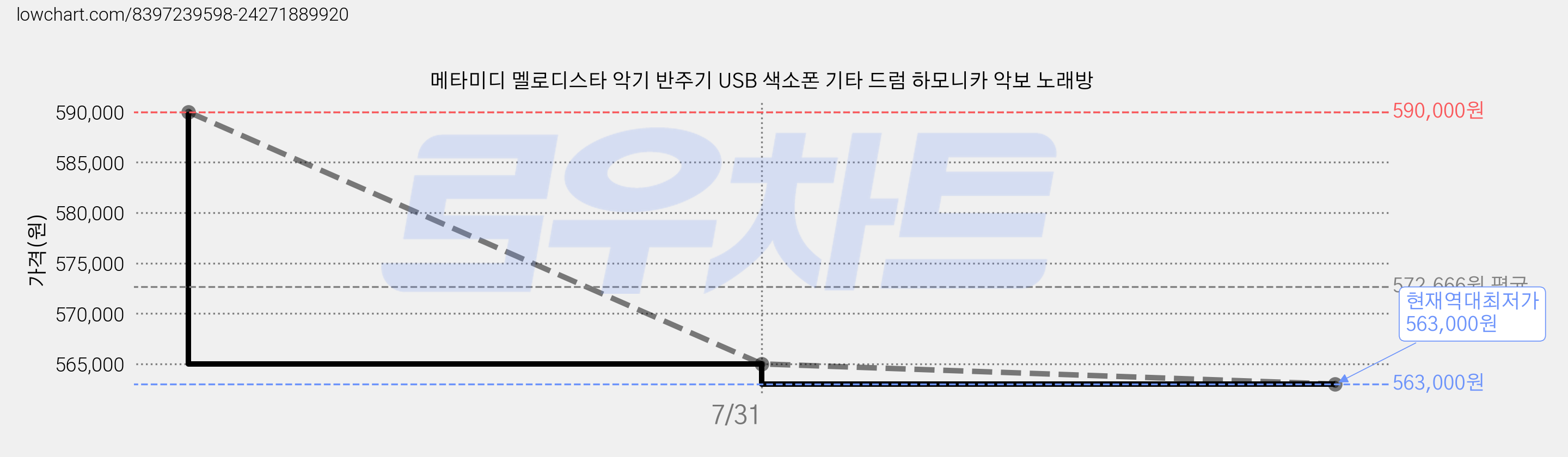 메타미디 멜로디스타 악기 반주기 USB 색소폰 기타 드럼 하모니카 악보 노래방 가격 변동 차트, 현재가 563,000원, 역대최저가