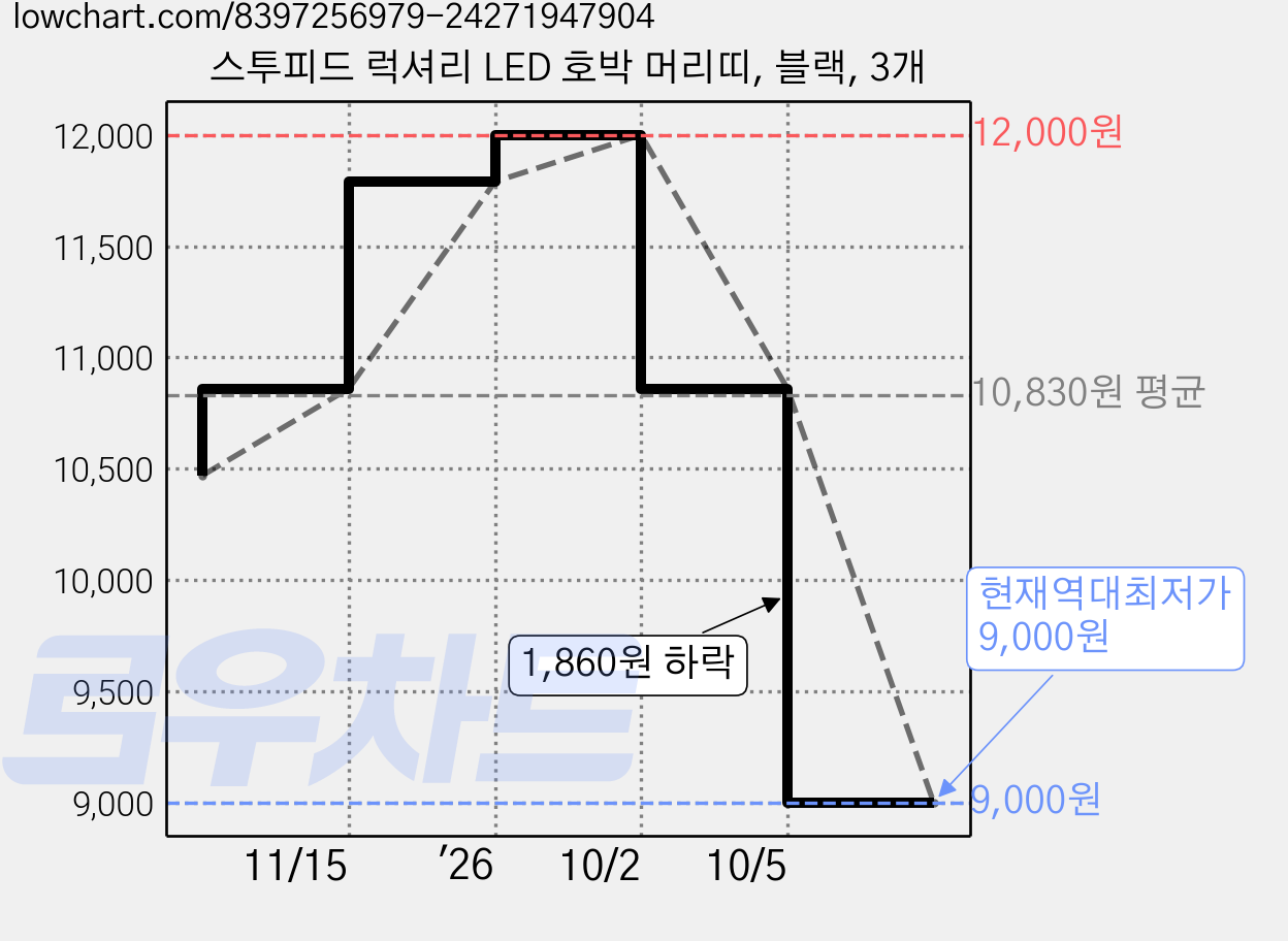 스투피드 럭셔리 LED 호박 머리띠, 블랙, 3개 가격 변동 차트, 현재가 9,000원, 역대최저가