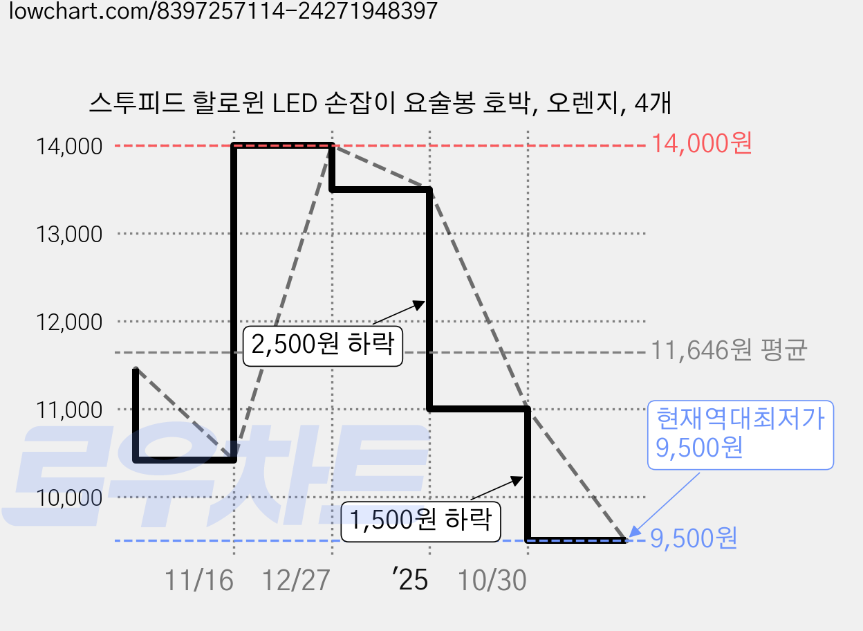스투피드 할로윈 LED 손잡이 요술봉 호박, 오렌지, 4개 가격 변동 차트, 현재가 9,500원, 역대최저가