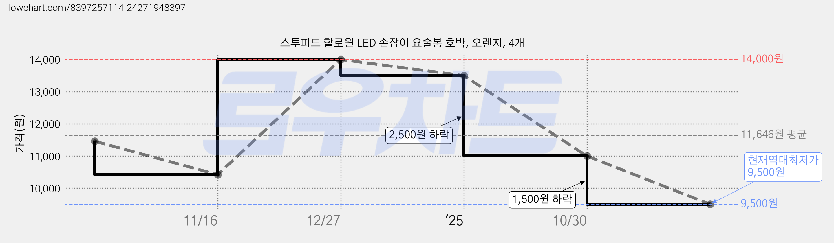 스투피드 할로윈 LED 손잡이 요술봉 호박, 오렌지, 4개 가격 변동 차트, 현재가 9,500원, 역대최저가