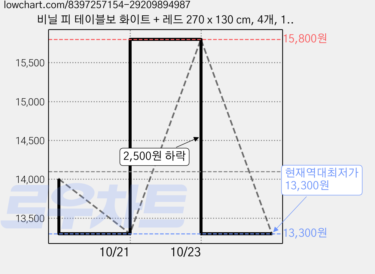 비닐 피 테이블보 화이트 + 레드 270 x 130 cm, 4개, 1개입 가격 변동 차트, 현재가 13,300원, 역대최저가
