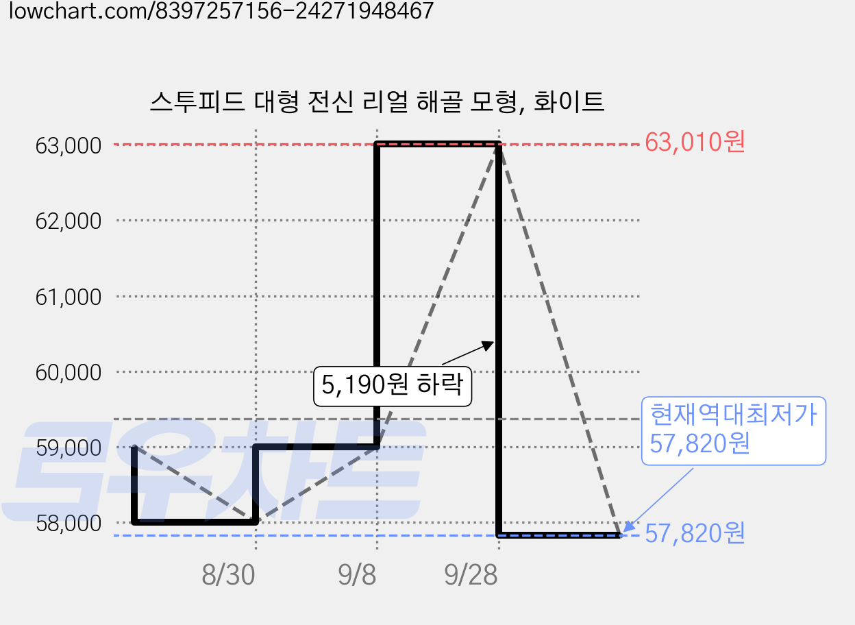 스투피드 대형 전신 리얼 해골 모형, 화이트 가격 변동 차트, 현재가 57,820원, 역대최저가
