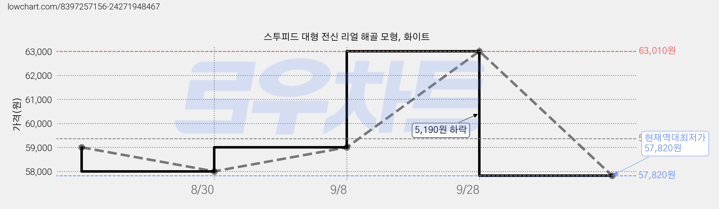 스투피드 대형 전신 리얼 해골 모형, 화이트 가격 변동 차트, 현재가 57,820원, 역대최저가