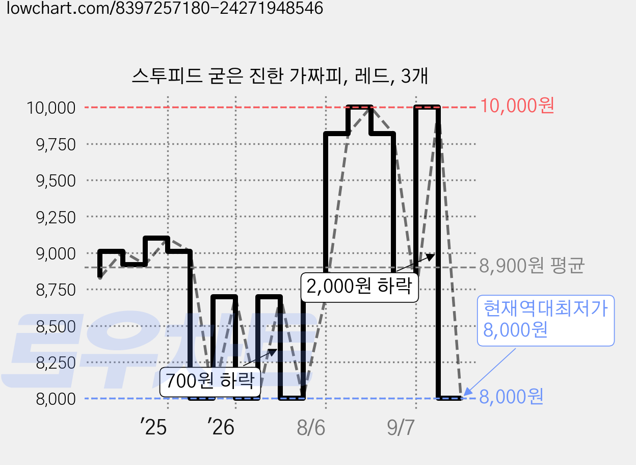 스투피드 굳은 진한 가짜피, 레드, 3개 가격 변동 차트, 현재가 8,000원, 역대최저가