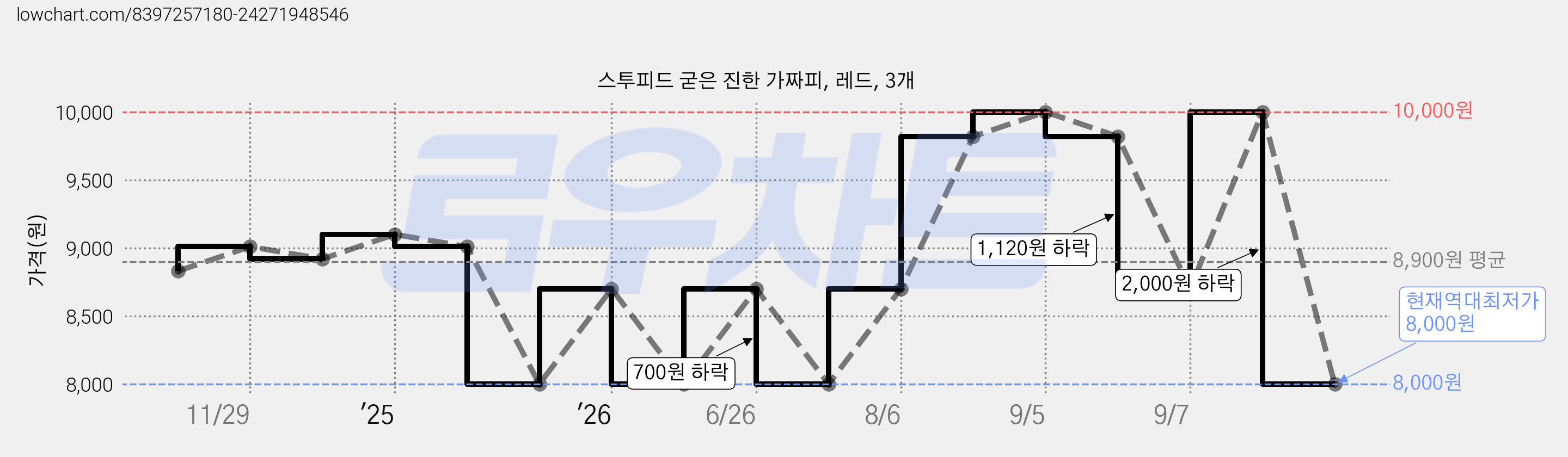 스투피드 굳은 진한 가짜피, 레드, 3개 가격 변동 차트, 현재가 8,000원, 역대최저가