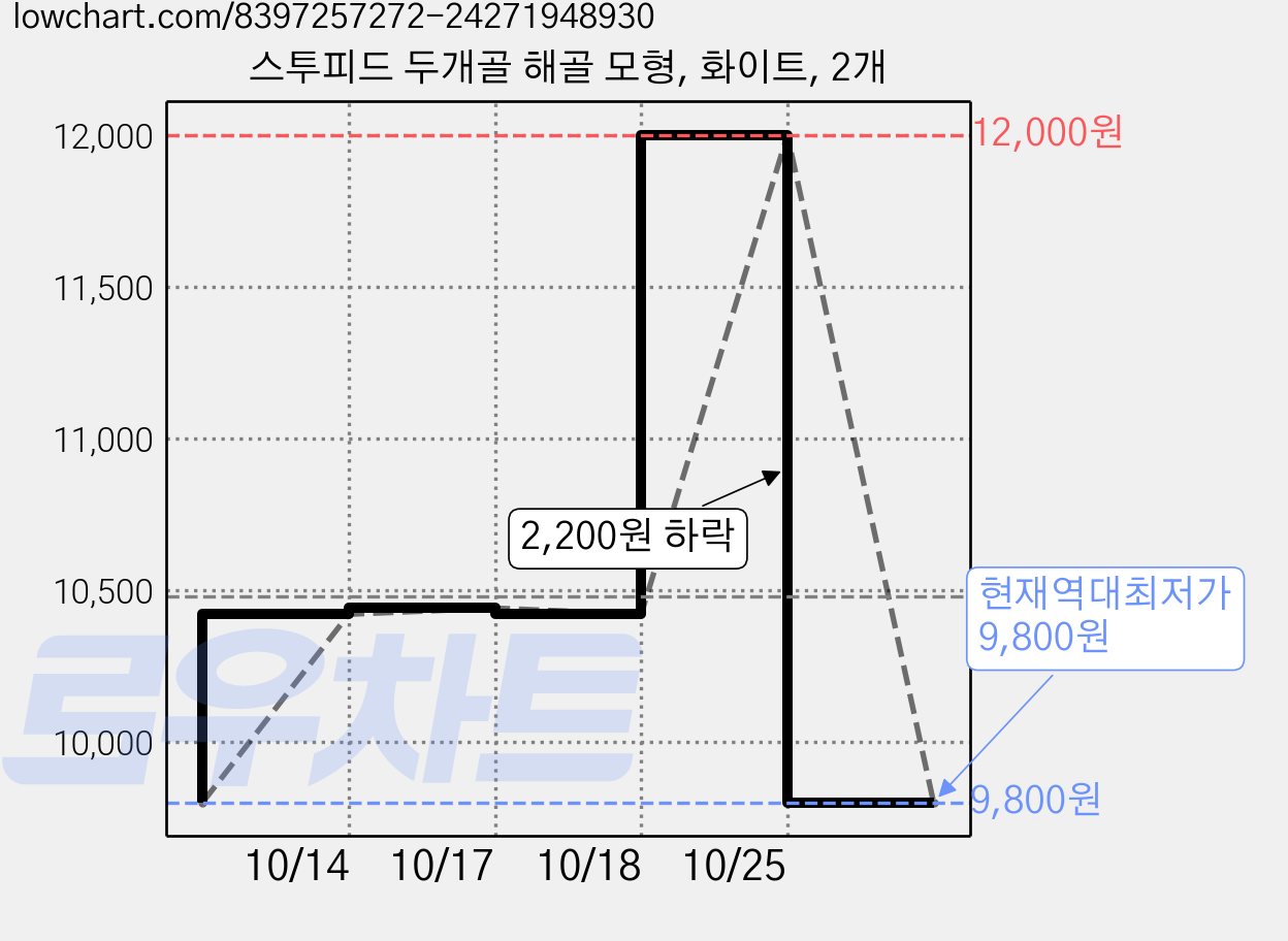 스투피드 두개골 해골 모형, 화이트, 2개 가격 변동 차트, 현재가 9,800원, 역대최저가