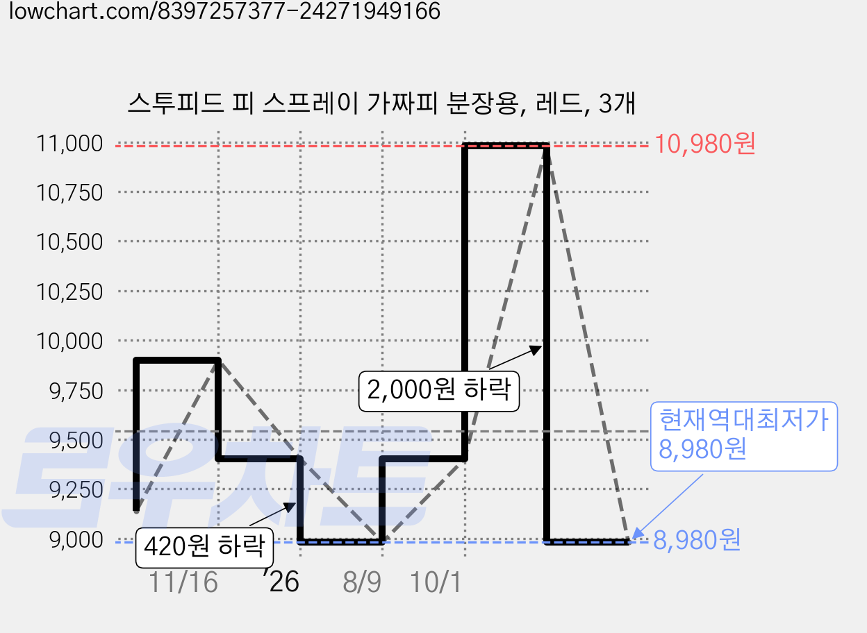 스투피드 피 스프레이 가짜피 분장용, 레드, 3개 가격 변동 차트, 현재가 8,980원, 역대최저가