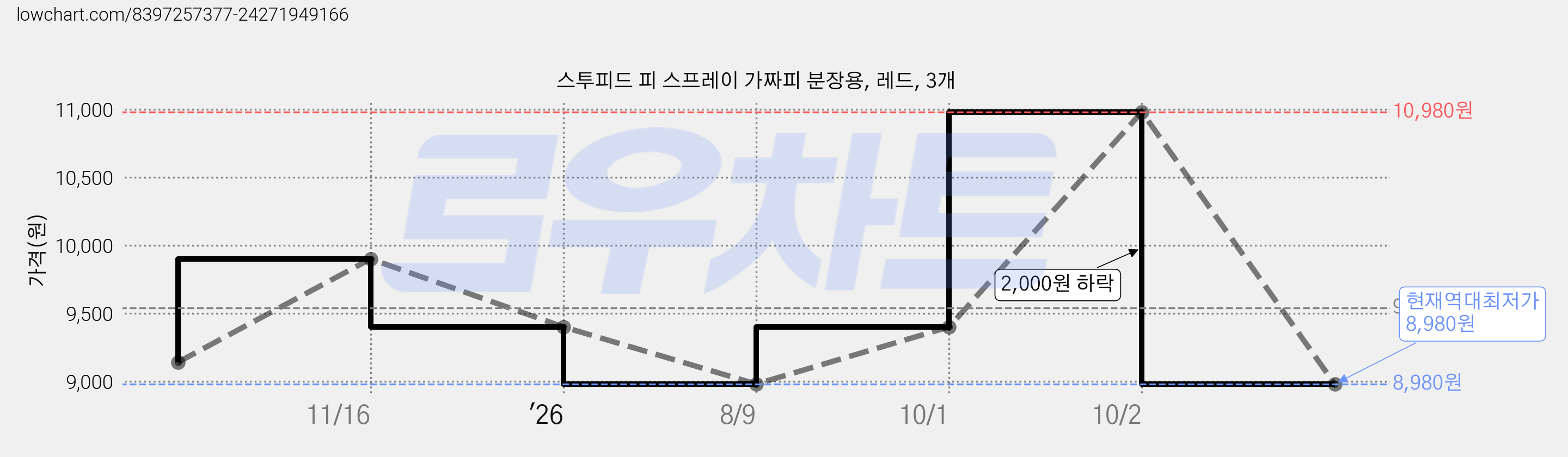 스투피드 피 스프레이 가짜피 분장용, 레드, 3개 가격 변동 차트, 현재가 8,980원, 역대최저가