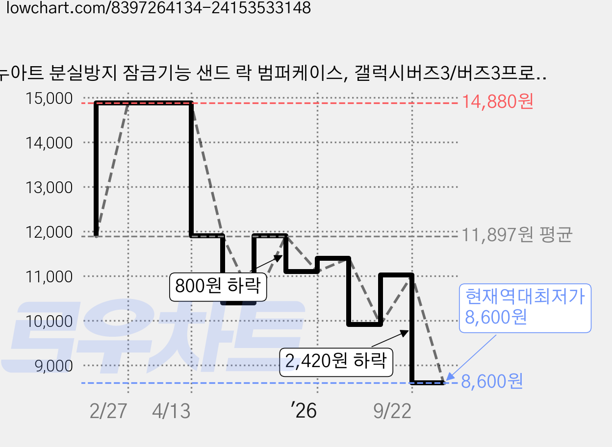 누아트 분실방지 잠금기능 샌드 락 범퍼케이스, 갤럭시버즈3/버즈3프로/버즈3FE, 그레이, 1개 가격 변동 차트, 현재가 8,600원, 역대최저가