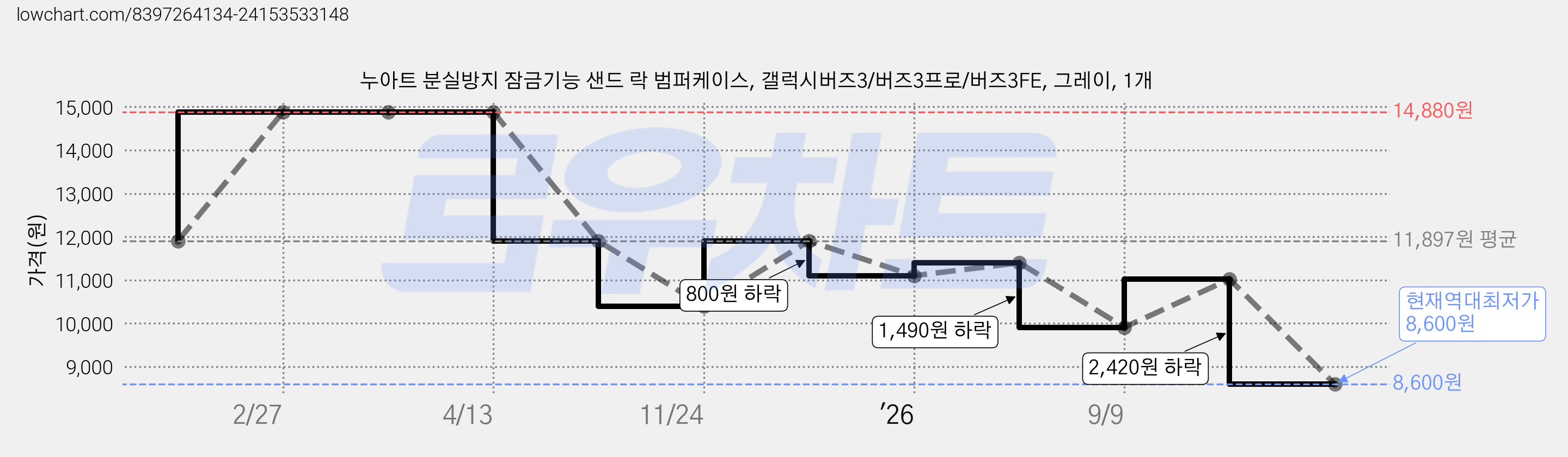 누아트 분실방지 잠금기능 샌드 락 범퍼케이스, 갤럭시버즈3/버즈3프로/버즈3FE, 그레이, 1개 가격 변동 차트, 현재가 8,600원, 역대최저가