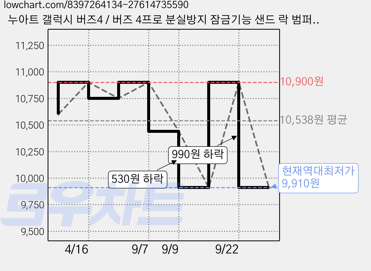 누아트 갤럭시 버즈4 / 버즈 4프로 분실방지 잠금기능 샌드 락 범퍼케이스, 갤럭시 버즈4 / 버즈4 프로 / 버즈온, 그레이, 1개 가격 변동 차트, 현재가 9,910원, 역대최저가