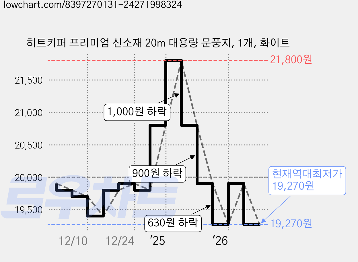 히트키퍼 프리미엄 신소재 20m 대용량 문풍지, 1개, 화이트 가격 변동 차트, 현재가 19,270원, 역대최저가
