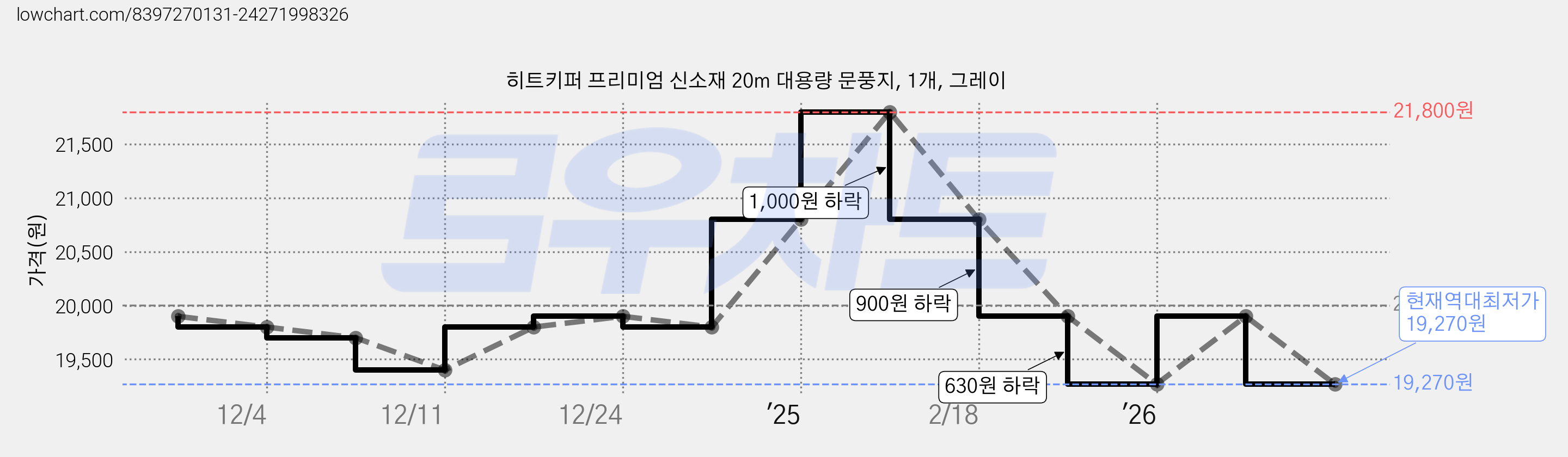 히트키퍼 프리미엄 신소재 20m 대용량 문풍지, 1개, 그레이 가격 변동 차트, 현재가 19,270원, 역대최저가