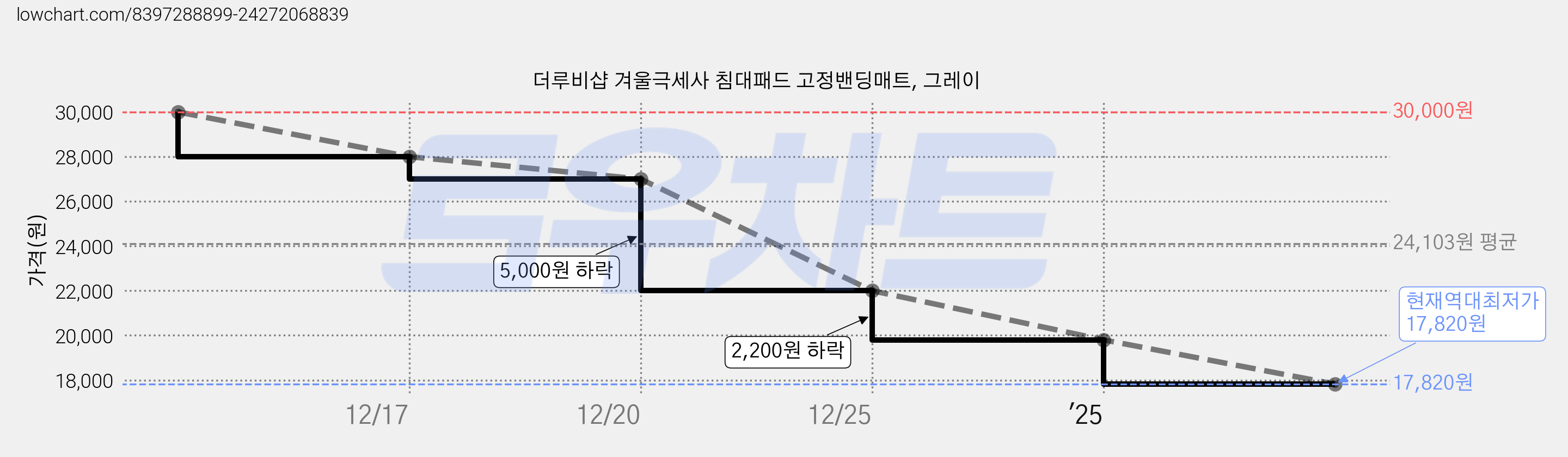 더루비샵 겨울극세사 침대패드 고정밴딩매트, 그레이 가격 변동 차트, 현재가 17,820원, 역대최저가