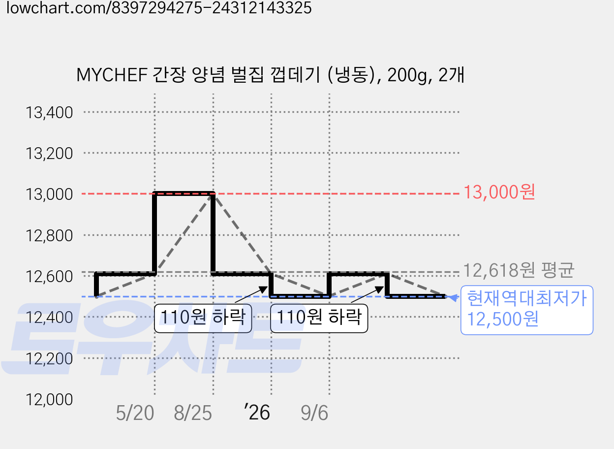 MYCHEF 간장 양념 벌집 껍데기 (냉동), 200g, 2개 가격 변동 차트, 현재가 12,500원, 역대최저가