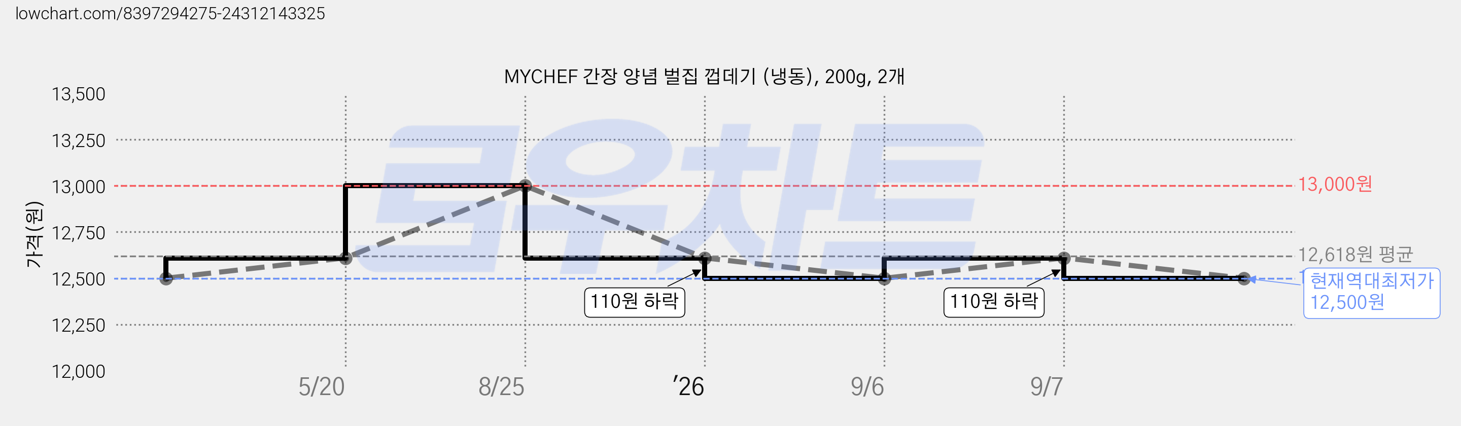 MYCHEF 간장 양념 벌집 껍데기 (냉동), 200g, 2개 가격 변동 차트, 현재가 12,500원, 역대최저가