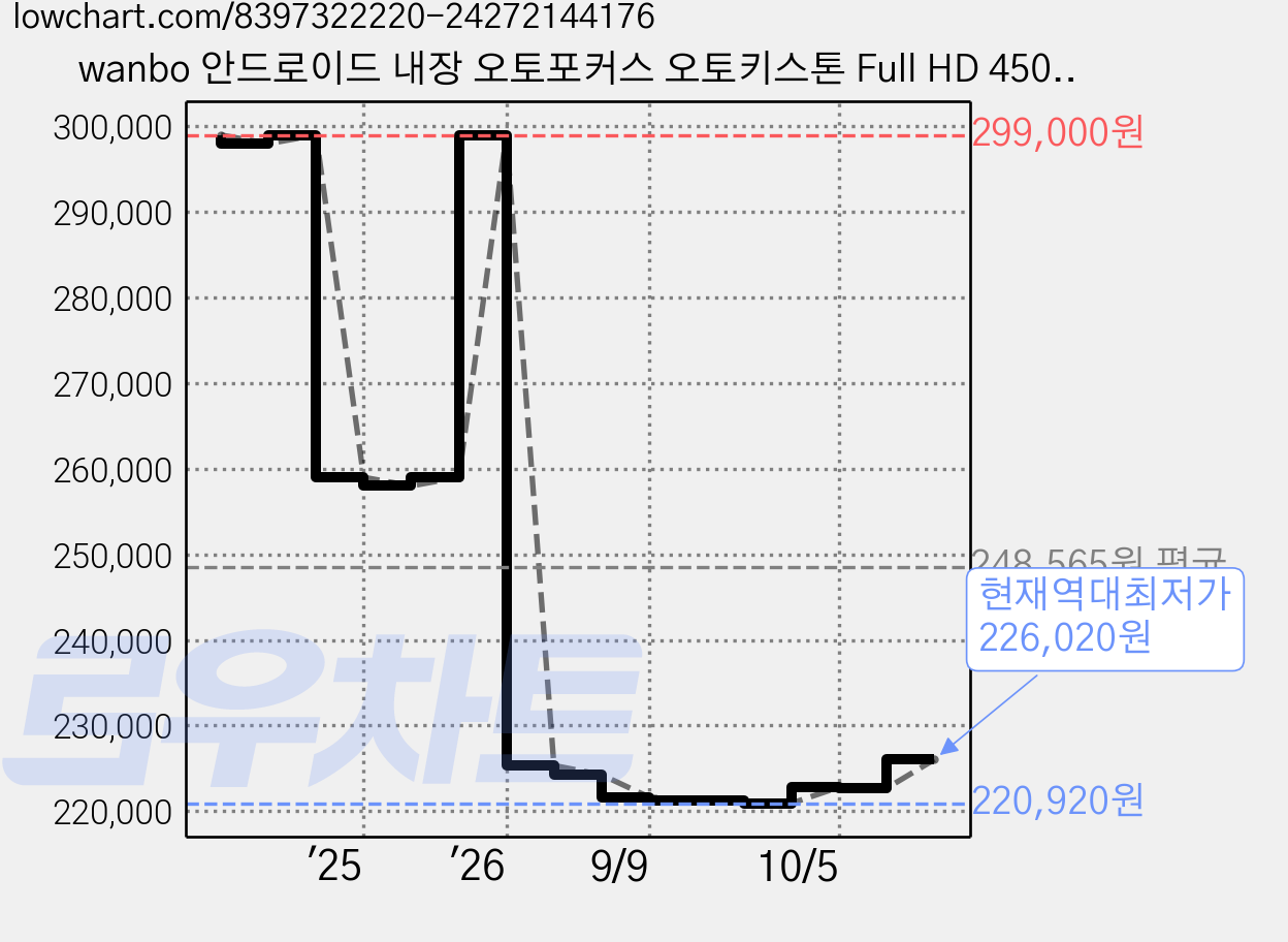 wanbo 안드로이드 내장 오토포커스 오토키스톤 Full HD 450 ANSI 빔 프로젝터 X2 Max 가격 변동 차트, 현재가 226,020원, 역대최저가