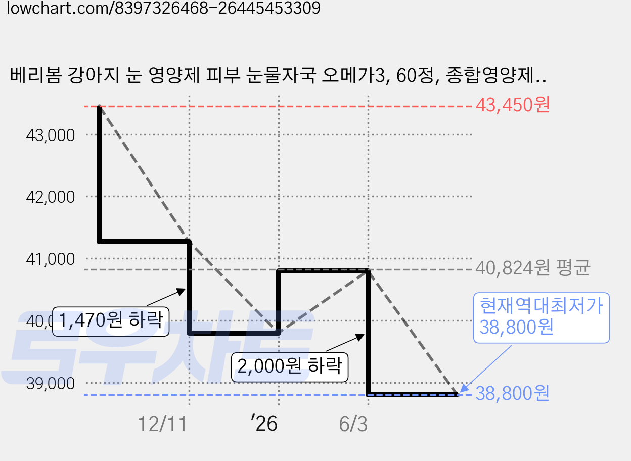 베리봄 강아지 눈 영양제 피부 눈물자국 오메가3, 60정, 종합영양제, 2개 가격 변동 차트, 현재가 38,800원, 역대최저가