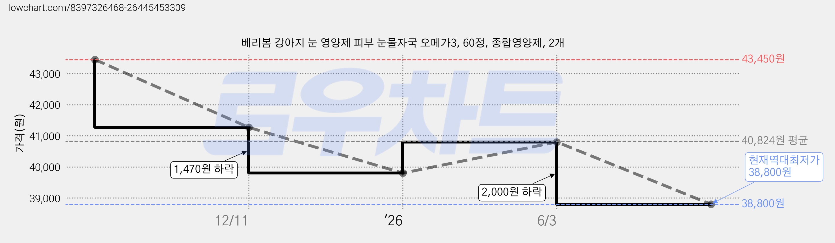베리봄 강아지 눈 영양제 피부 눈물자국 오메가3, 60정, 종합영양제, 2개 가격 변동 차트, 현재가 38,800원, 역대최저가