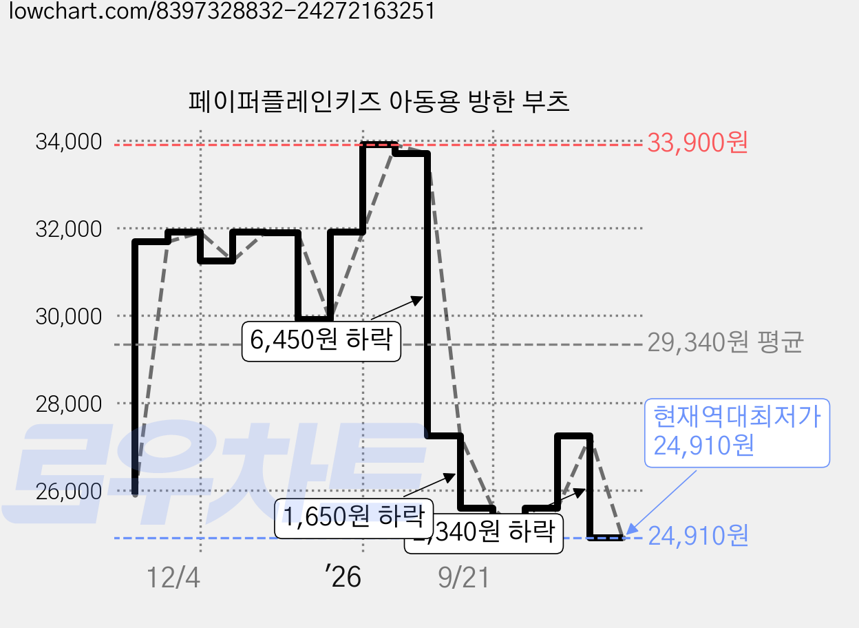 페이퍼플레인키즈 아동용 방한 부츠 가격 변동 차트, 현재가 24,910원, 역대최저가