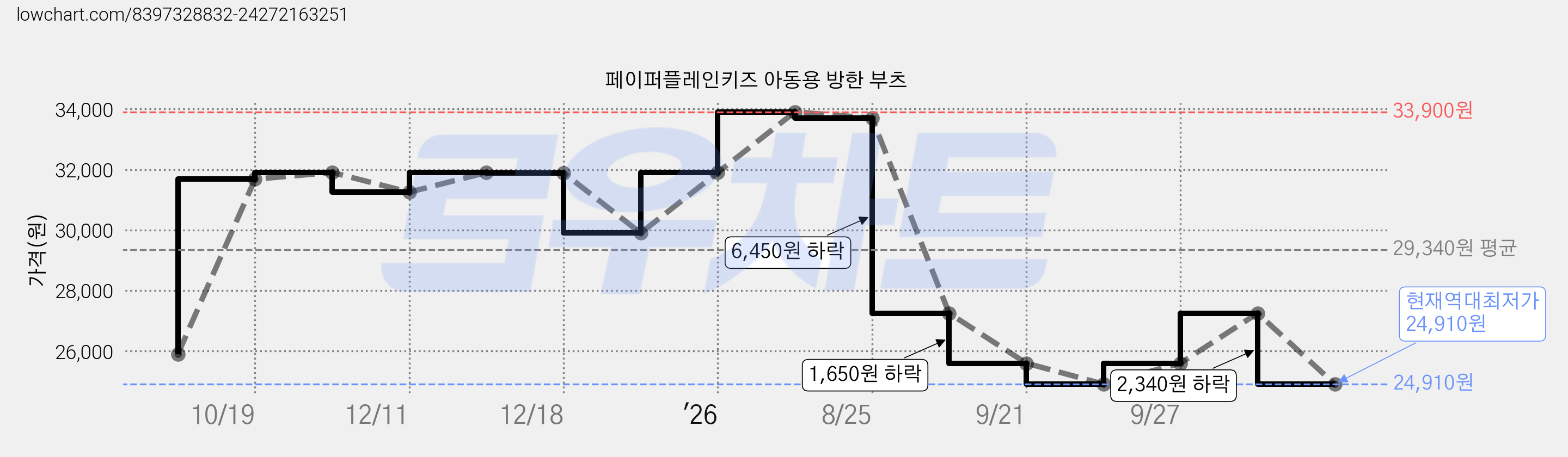 페이퍼플레인키즈 아동용 방한 부츠 가격 변동 차트, 현재가 24,910원, 역대최저가