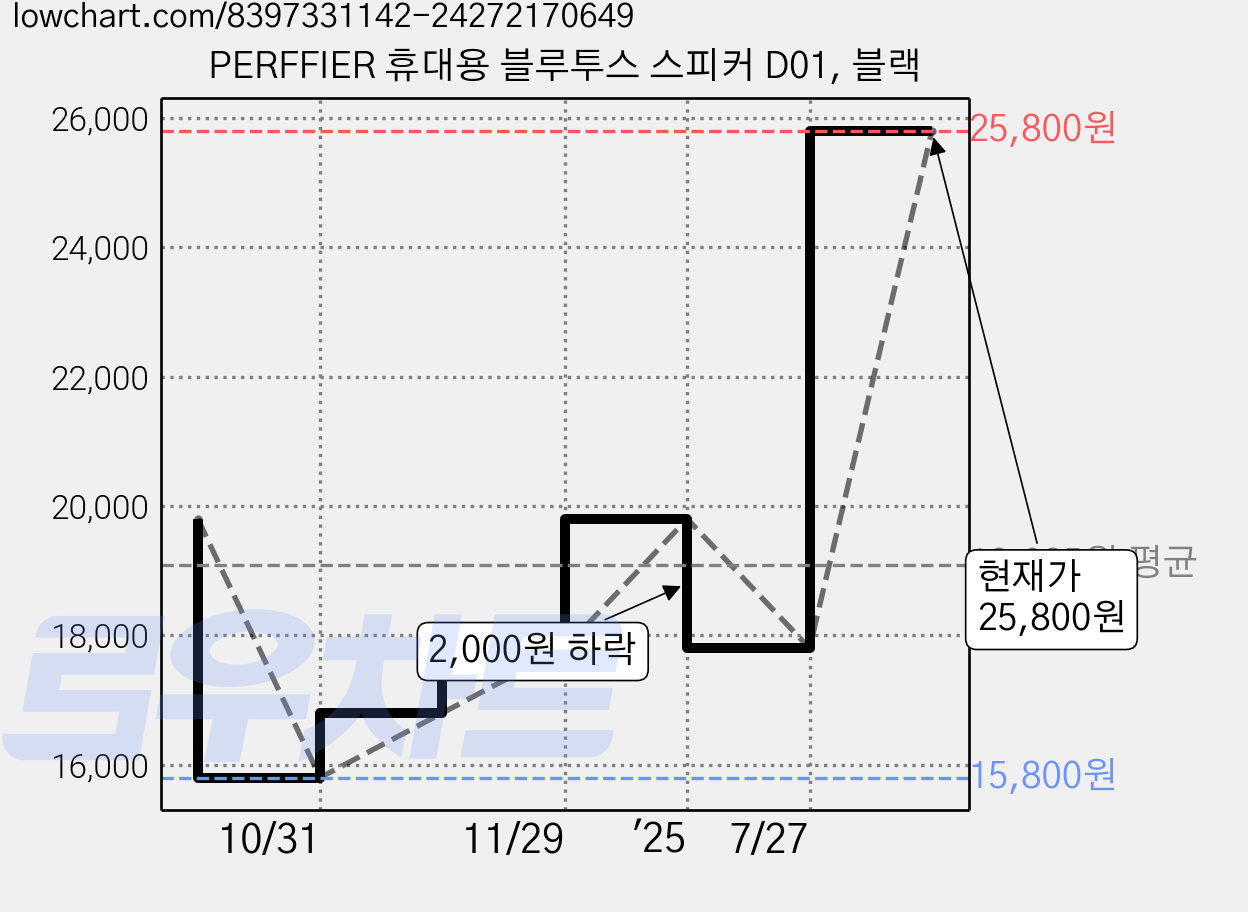 PERFFIER 휴대용 블루투스 스피커 D01, 블랙 가격 변동 차트, 현재가 25,800원, 관측 최저가 15,800원