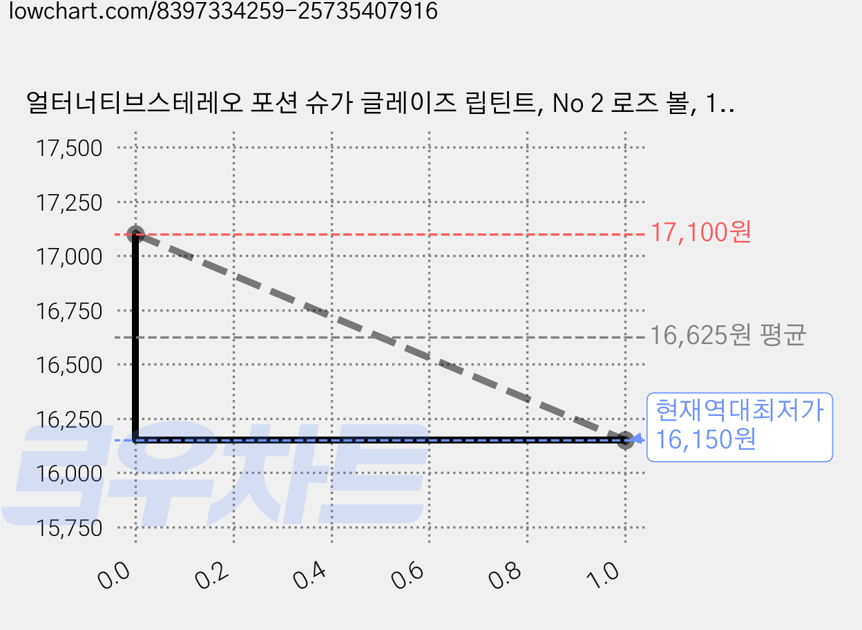 얼터너티브스테레오 포션 슈가 글레이즈 립틴트, No 2 로즈 볼, 1개 가격 변동 차트, 현재가 16,150원, 역대최저가