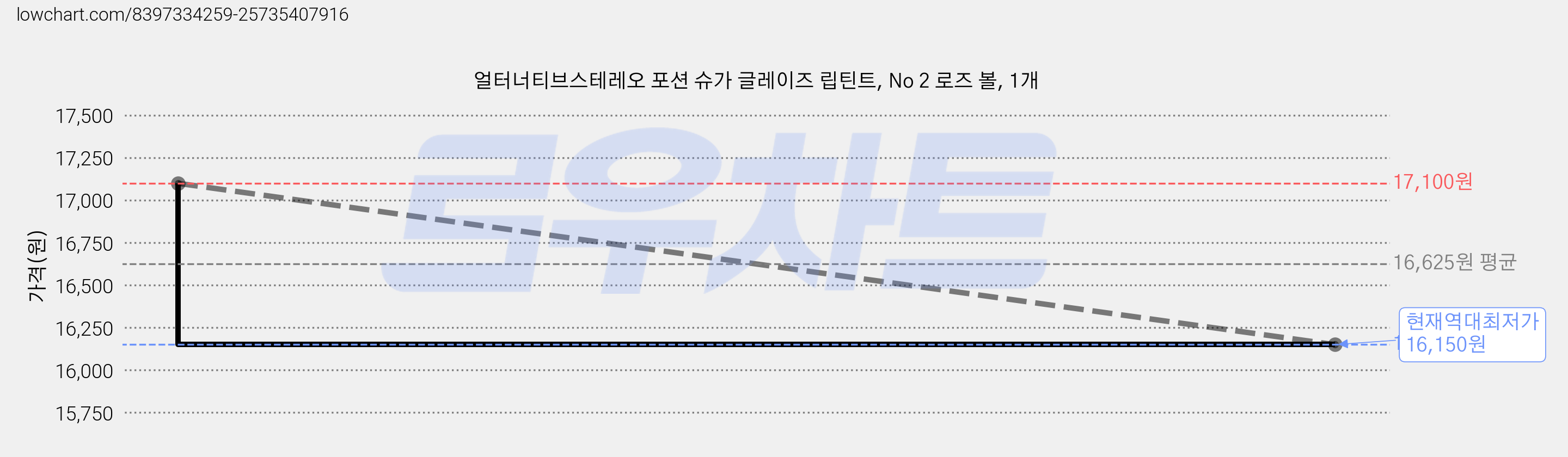 얼터너티브스테레오 포션 슈가 글레이즈 립틴트, No 2 로즈 볼, 1개 가격 변동 차트, 현재가 16,150원, 역대최저가