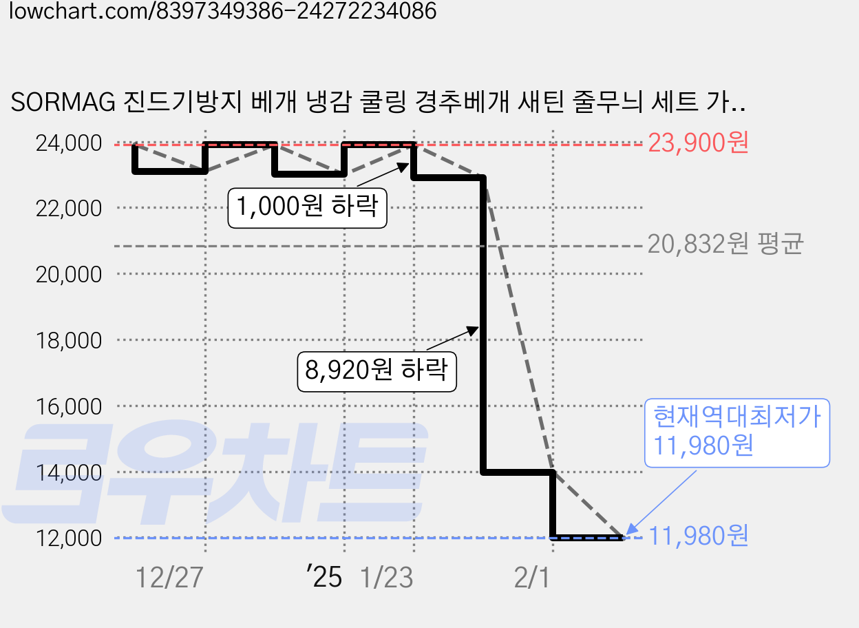 SORMAG 진드기방지 베개 냉감 쿨링 경추베개 새틴 줄무늬 세트 가정 호텔용, 화이트, 2개 가격 변동 차트, 현재가 11,980원, 역대최저가