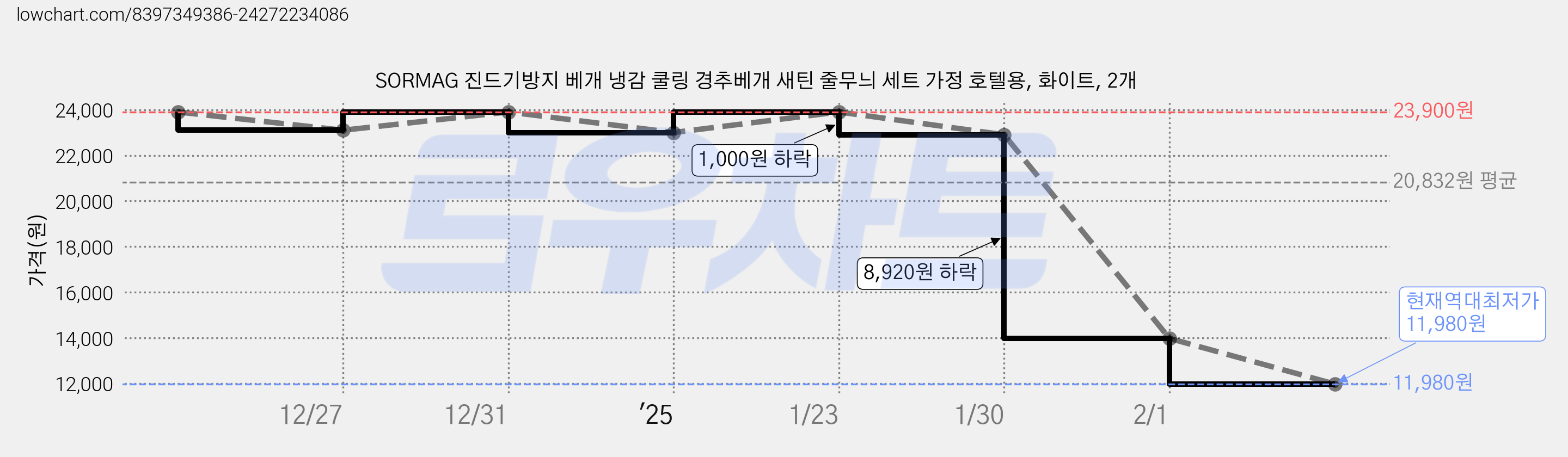 SORMAG 진드기방지 베개 냉감 쿨링 경추베개 새틴 줄무늬 세트 가정 호텔용, 화이트, 2개 가격 변동 차트, 현재가 11,980원, 역대최저가