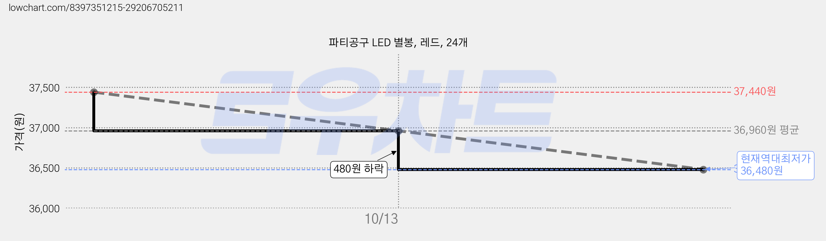 파티공구 LED 별봉, 레드, 24개 가격 변동 차트, 현재가 36,480원, 역대최저가